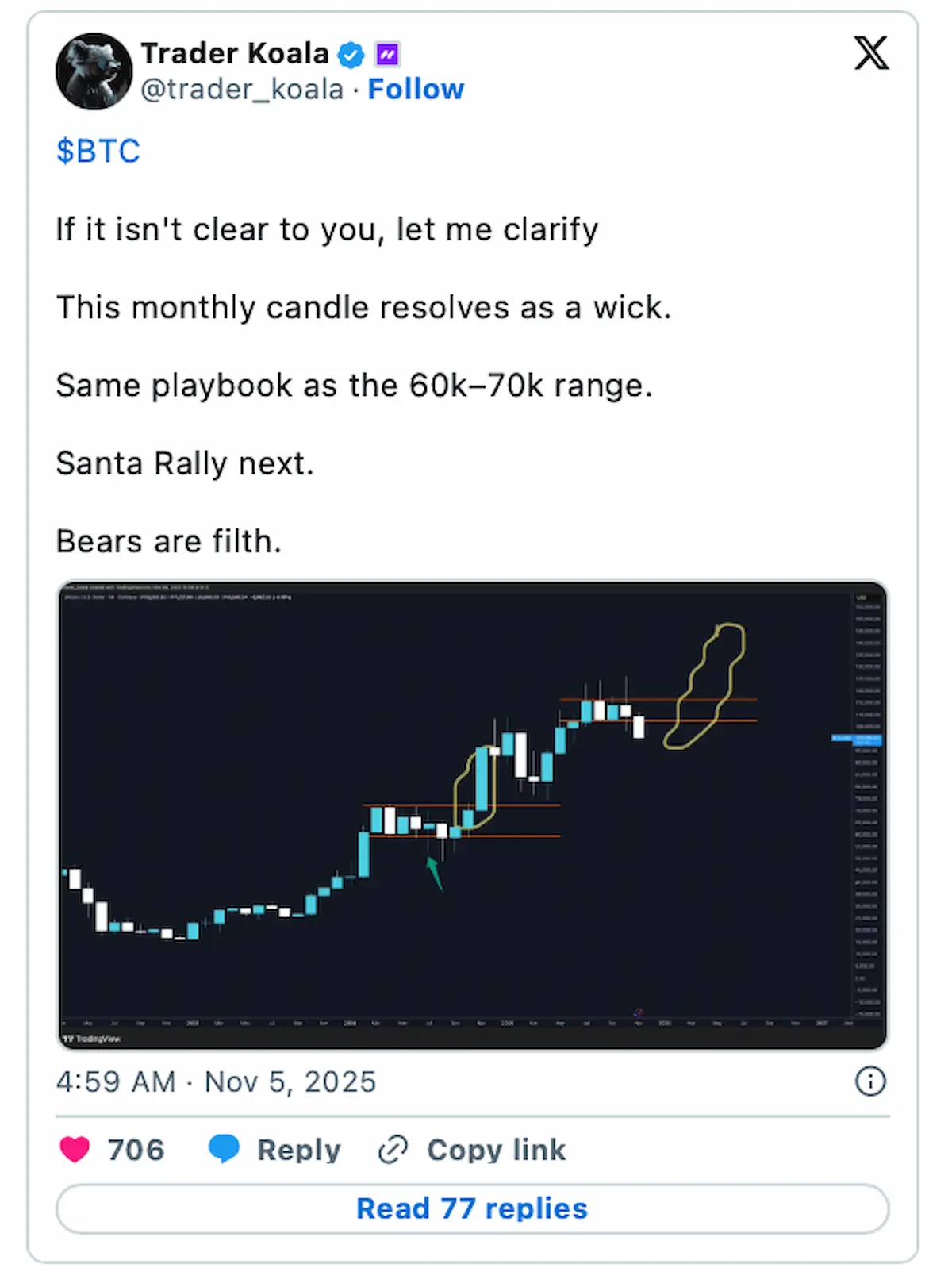 11月低迷のビットコイン、12月反発観測｜BitcoinHyperに資金流入