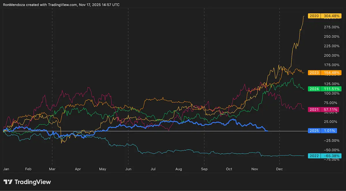 BTC軟調、Bitcoin Hyperプレセール調達2800万ドル目前