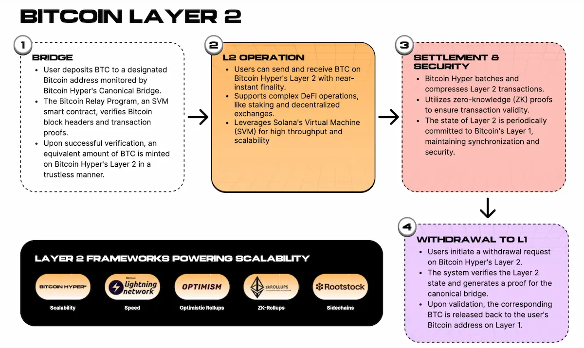 BTC10万ドル割れで揺れる市場、Bitcoin Hyperに資金集中