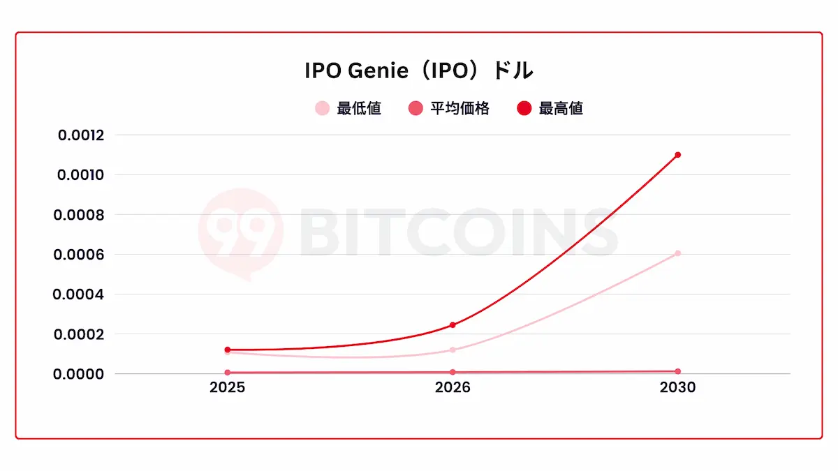 IPO-Genieの価格予想チャート