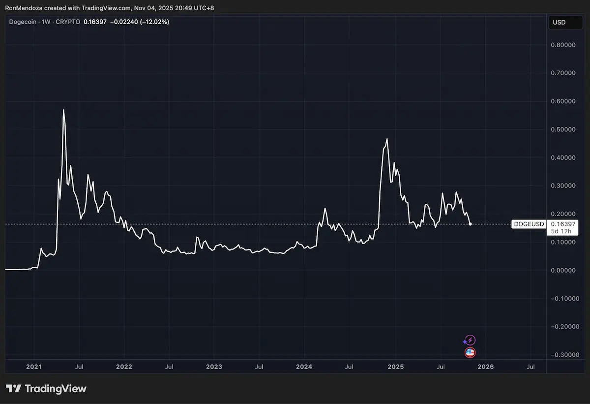 ドージコイン(DOGE)の週足推移。急騰と反落を繰り返す価格変動を示すグラフ