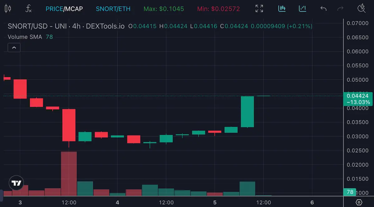 SnorterBotのSNORT/USD・4時間足チャート