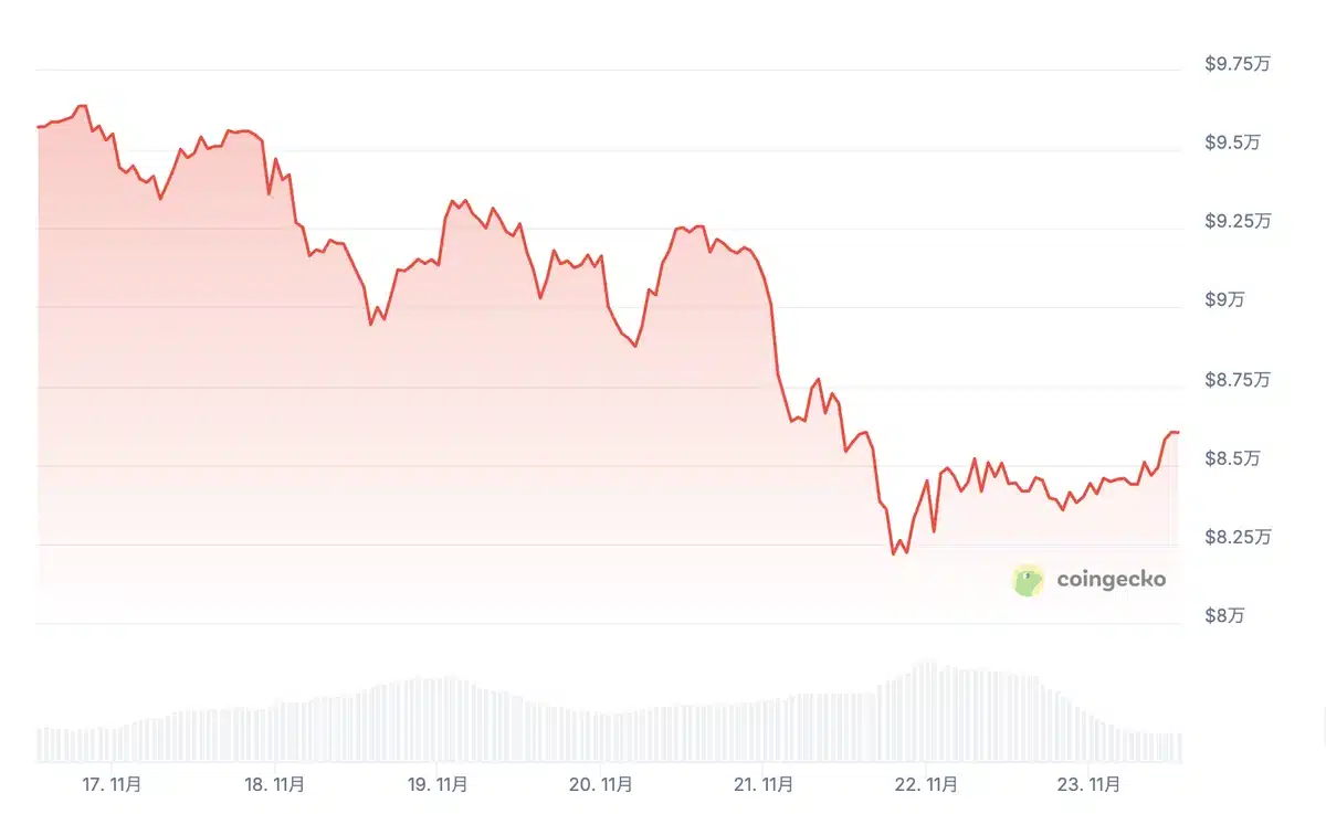 BTCが最高値から約37％下落、投資家心理は極度の恐怖水準に