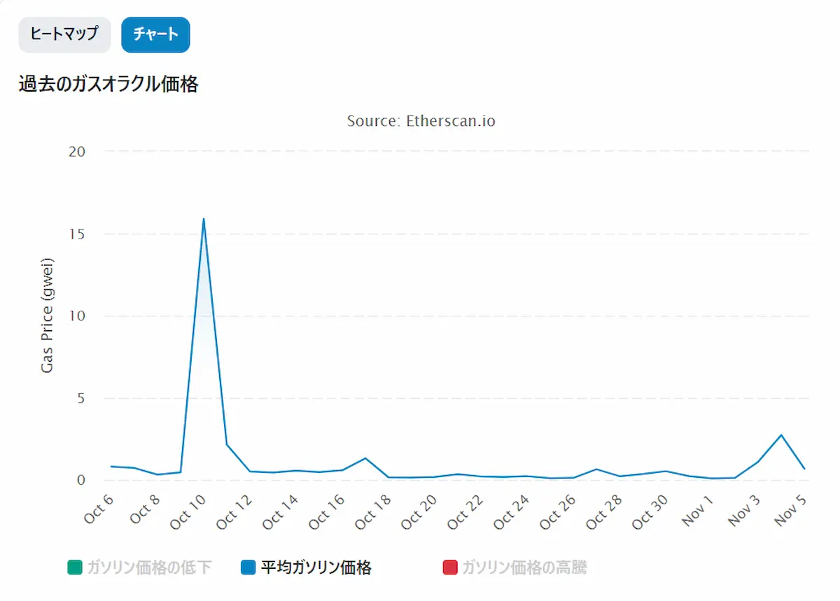 イーサリアムのガス代チャート