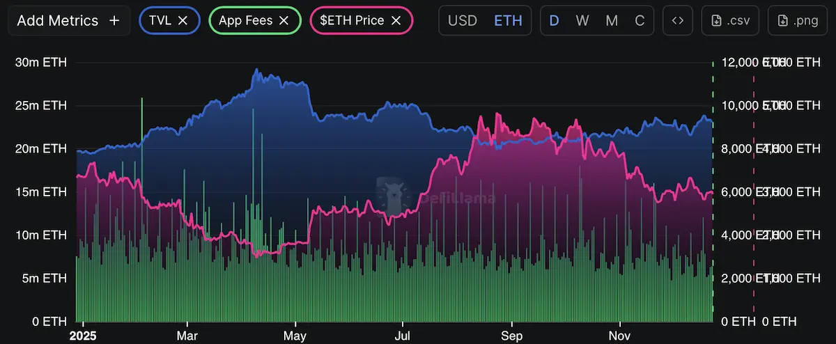 TVL・手数料・価格動向を示すBitcoin Hyper関連チャート