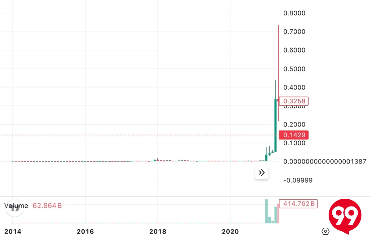 仮想通貨 ドージコイン 価格 (99) 사진