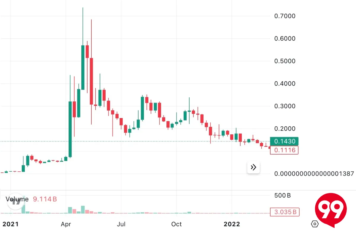 ドージコイン(DOGE)は今後どうなる？2026 年最新の価格予想