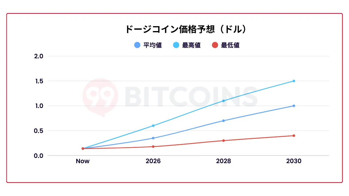ドージコイン(DOGE)は今後どうなる？2026 年最新の価格予想
