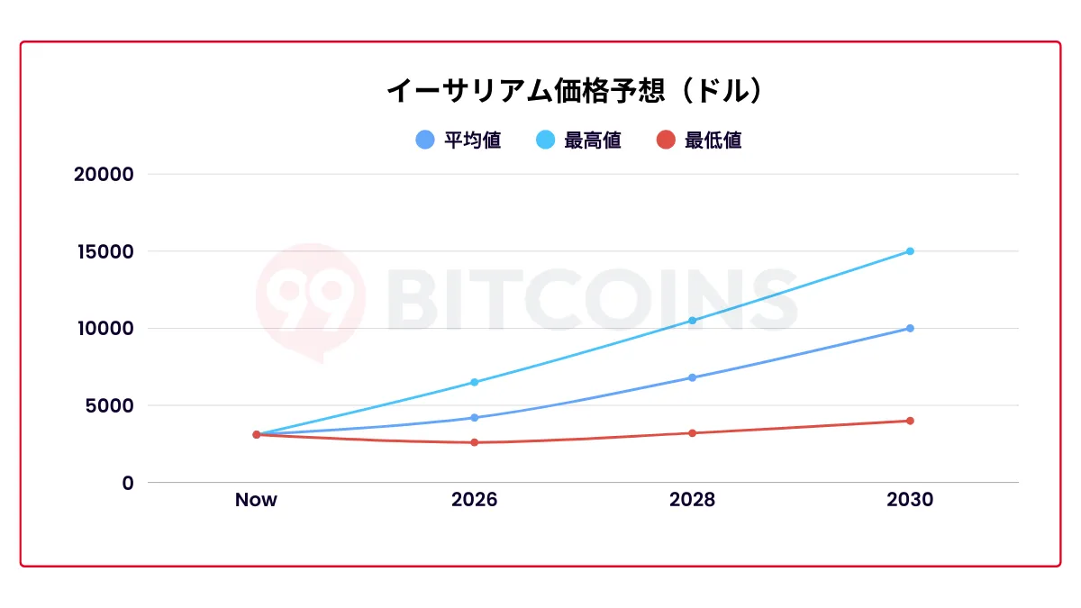 イーサリアムは今後どうなる？将来価格を予想｜2026 年1月 最新
