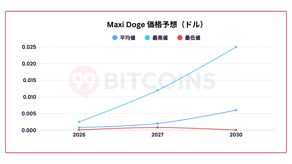 Maxi Doge（MAXI）の今後と将来価格を予想｜2026 年〜2030年
