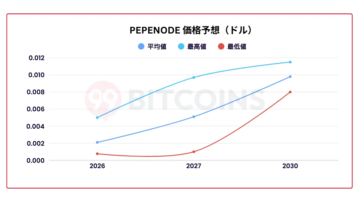 PEPENODEの将来性を解説｜2026 年～2030年の将来価格予想