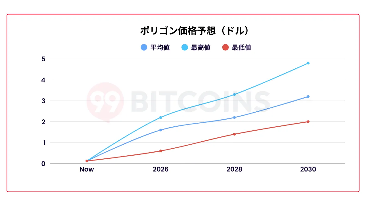 ポリゴン（Polygon/MATIC）仮想通貨の将来性と価格予想を解説