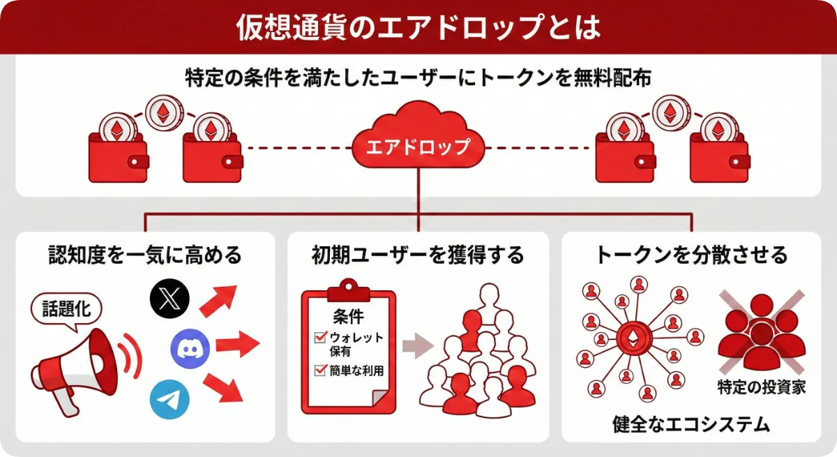 仮想通貨エアドロップの仕組みを説明した図解