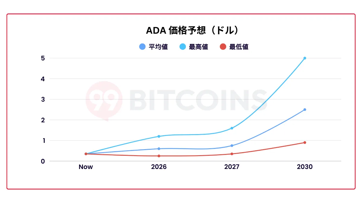 ADA仮想通貨（エイダコイン）の今後は？将来価格を詳しく予想