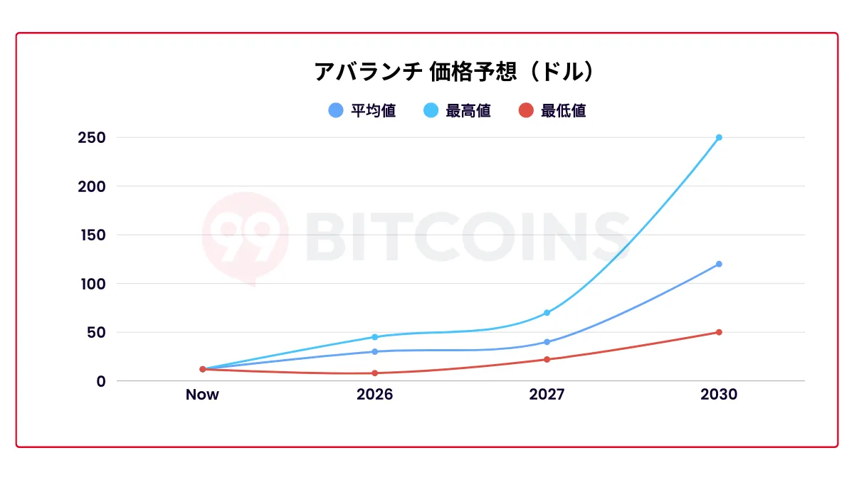 アバランチ（AVAX）仮想通貨の将来性を徹底解説｜2026 最新版