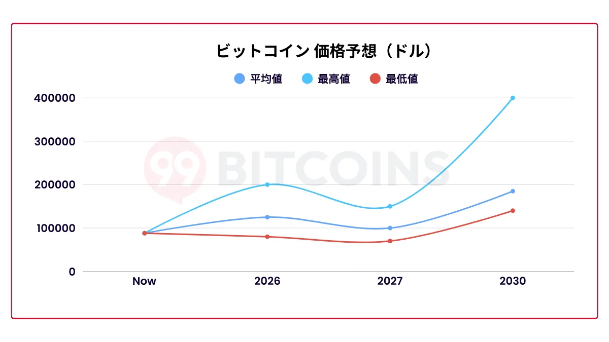 ビットコインの今後はどう？価格予想を徹底解説 | 2026 年最新