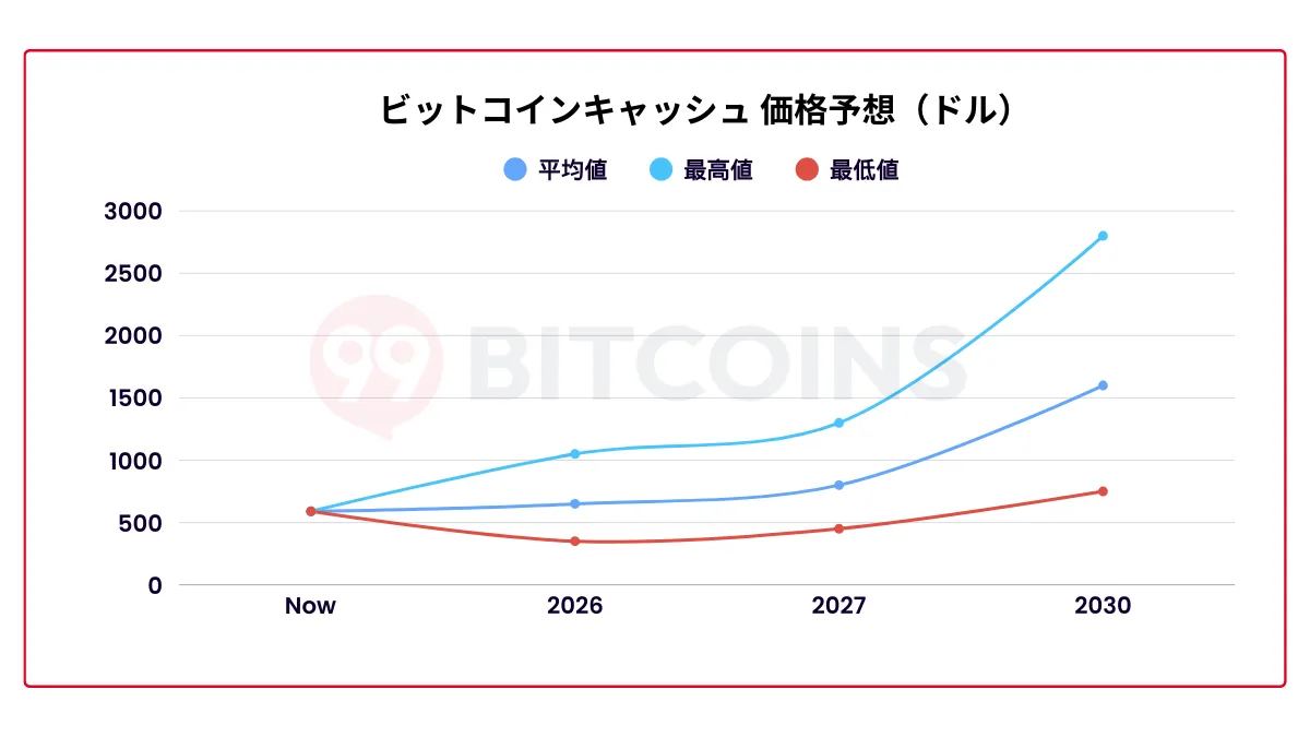 ビットコインキャッシュが上がらない理由｜2026 年の最新予想