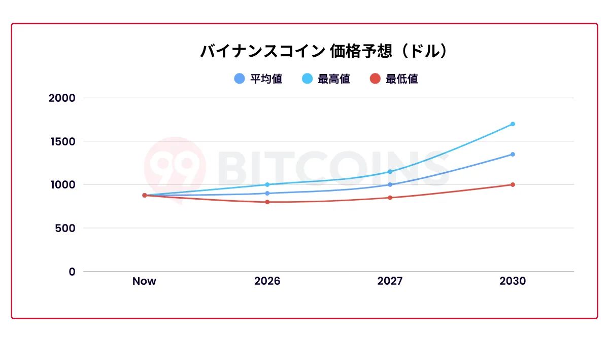 仮想通貨BNBの将来性を解説｜2026 年〜2030年の最新価格予想