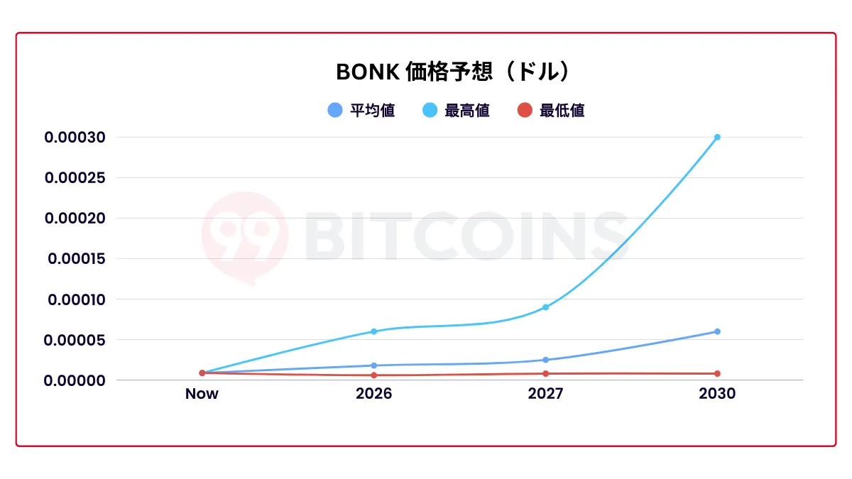 BONKの価格予想チャート