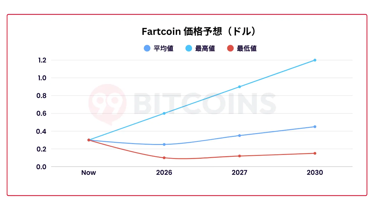 Fartcoinの価格予想チャート