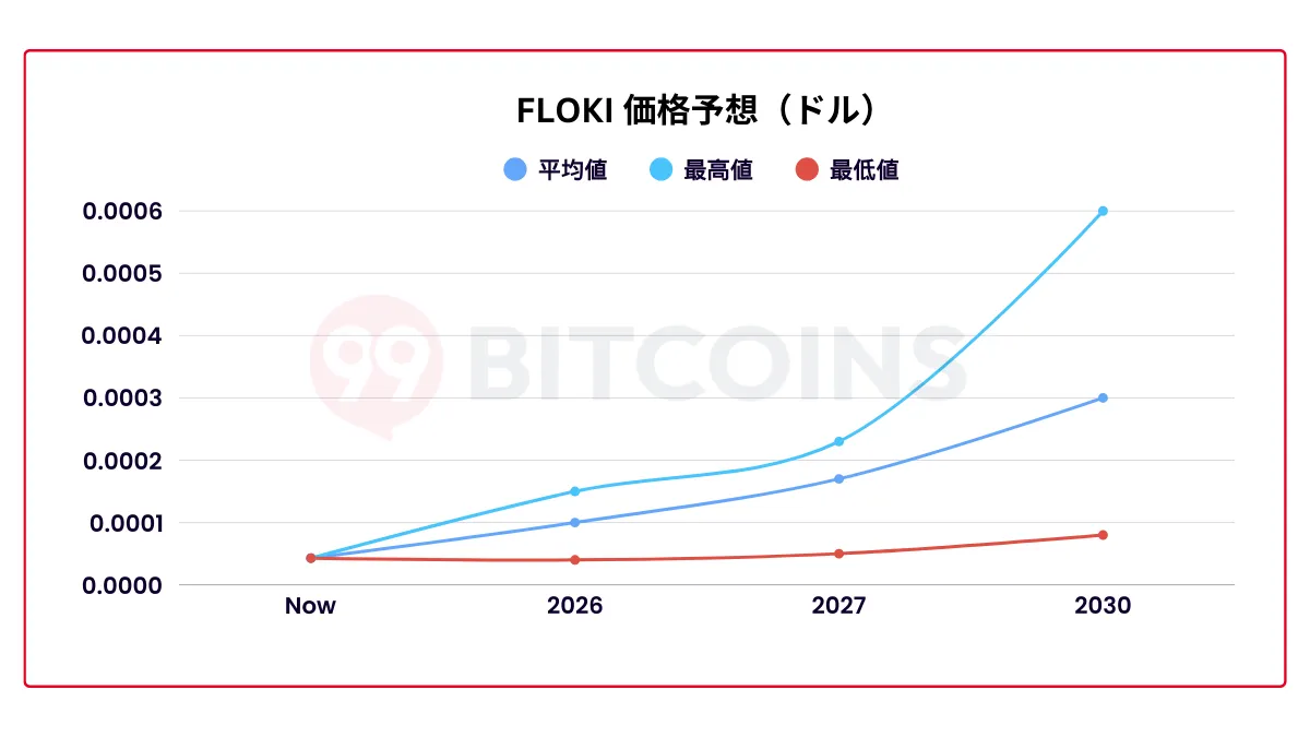 FLOKIの価格予想チャート