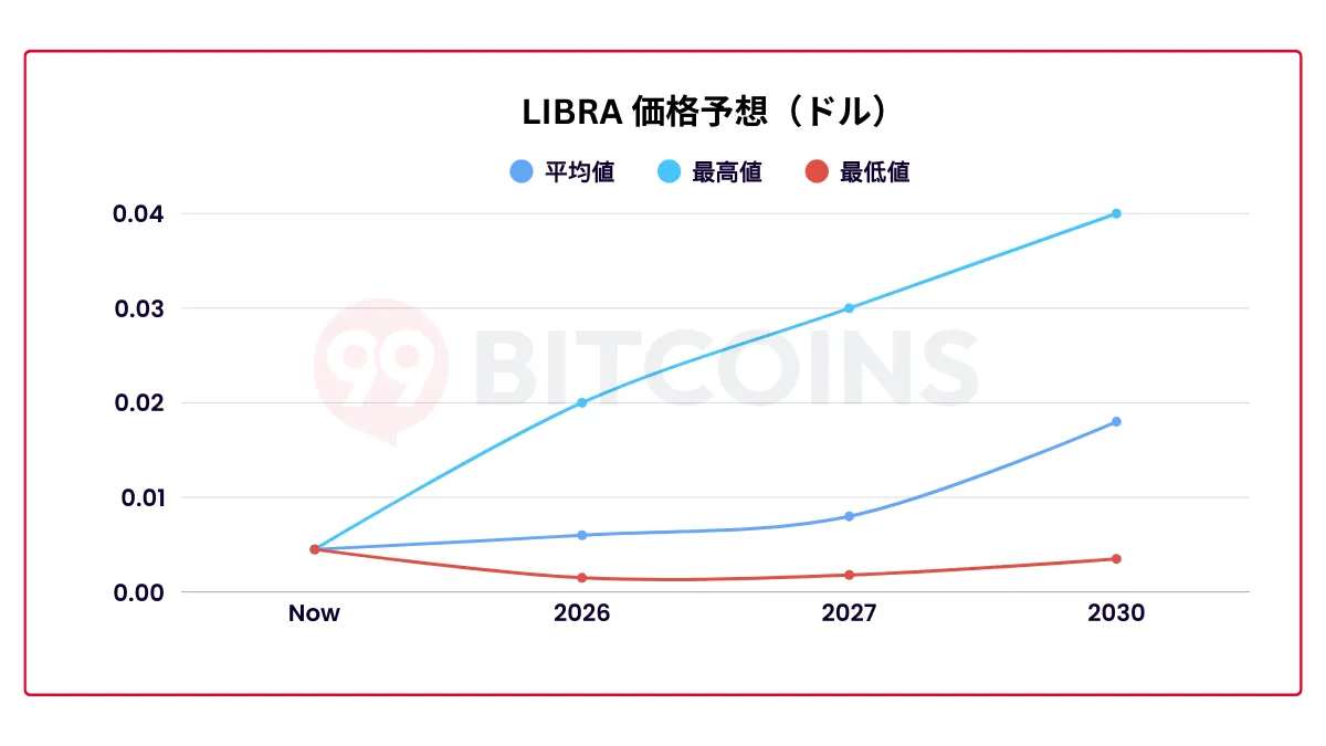LIBRAの価格予想チャート