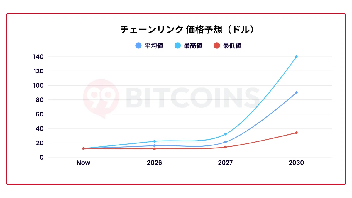 チェーンリンク（LINK）仮想通貨の将来性｜価格予想2026 年版