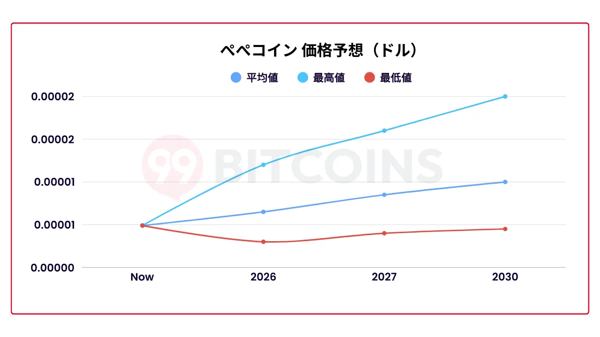 ペペコインは今後何倍になる？将来価格予想、買い方を徹底解説