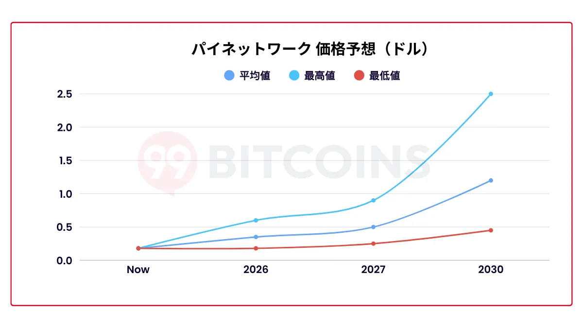 パイネットワークの価格予想と将来性を解説【2026 年1月 最新】