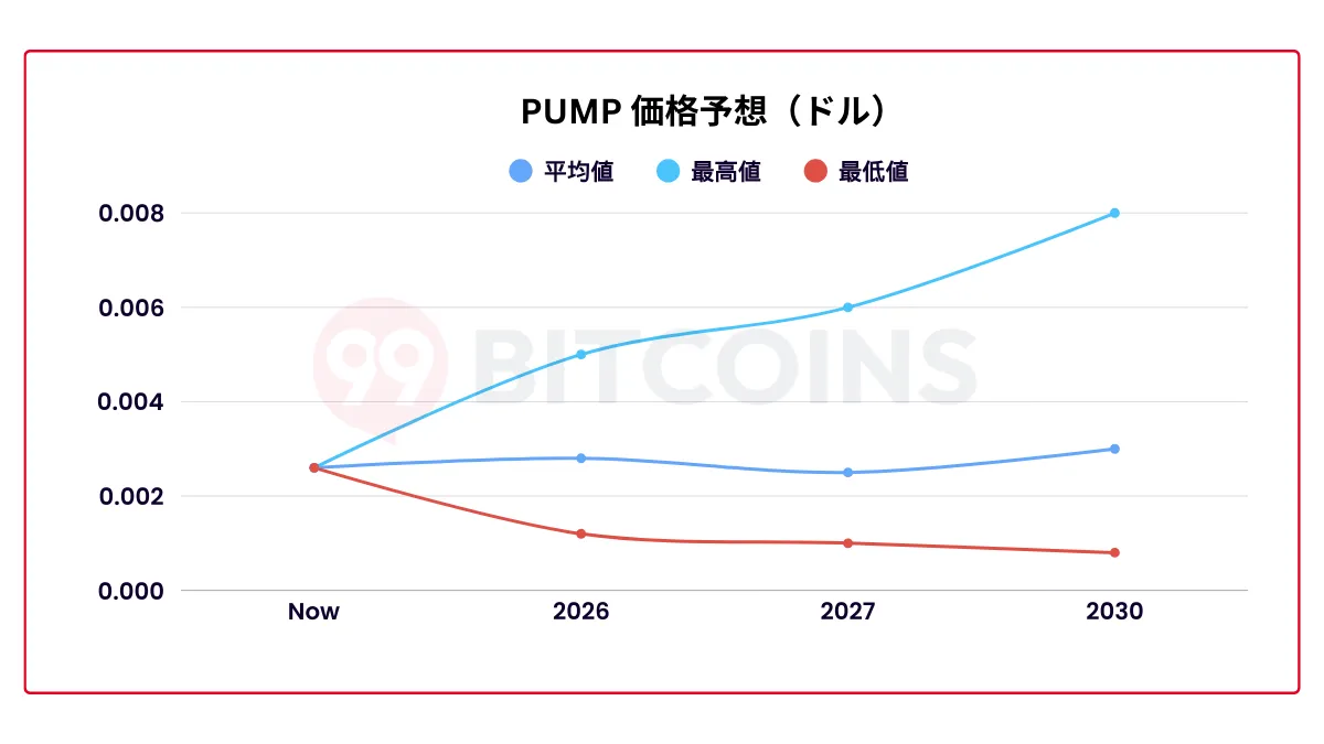 Pump.fun（PUMP）の今後を解説｜2026 年〜2030年の価格予想