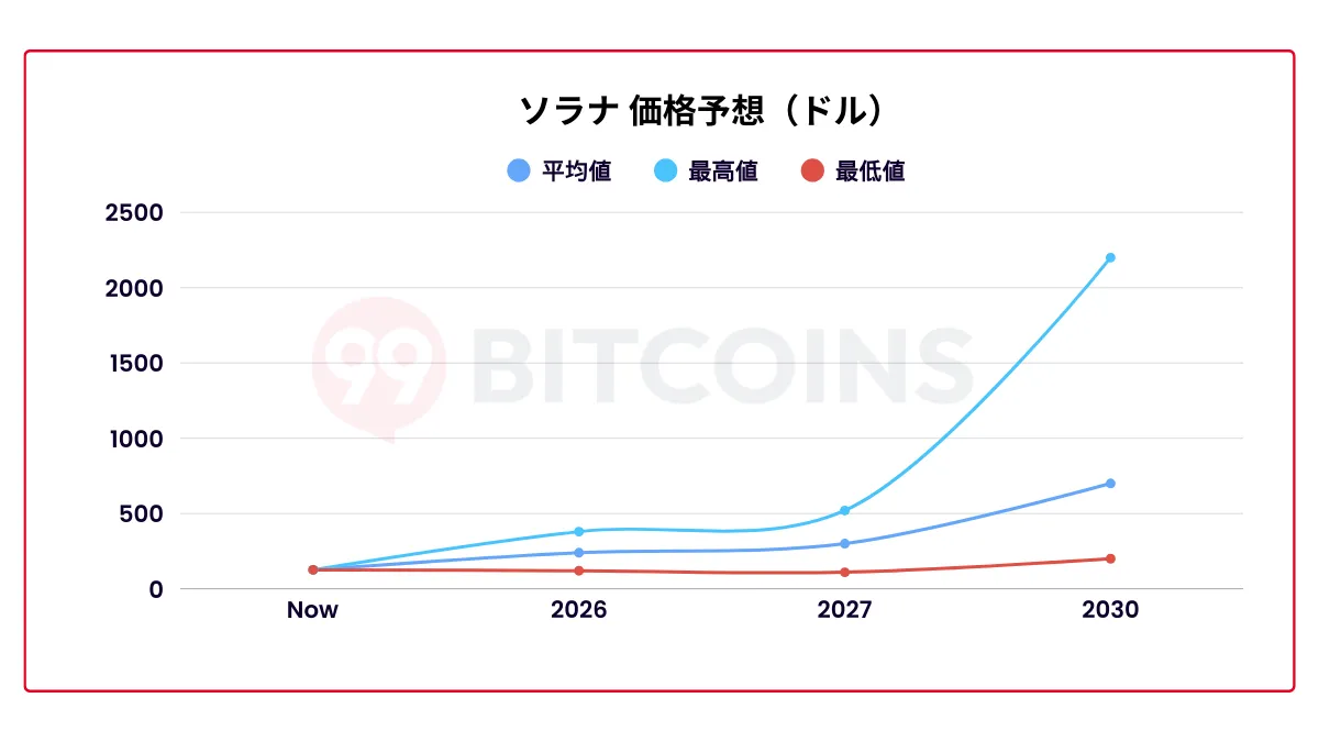 ソラナの将来性はない？将来価格を予想｜2026 年1月 最新