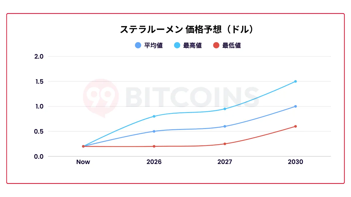 ステラルーメンの今後｜2026 年以降にいくらまで上がるか予想