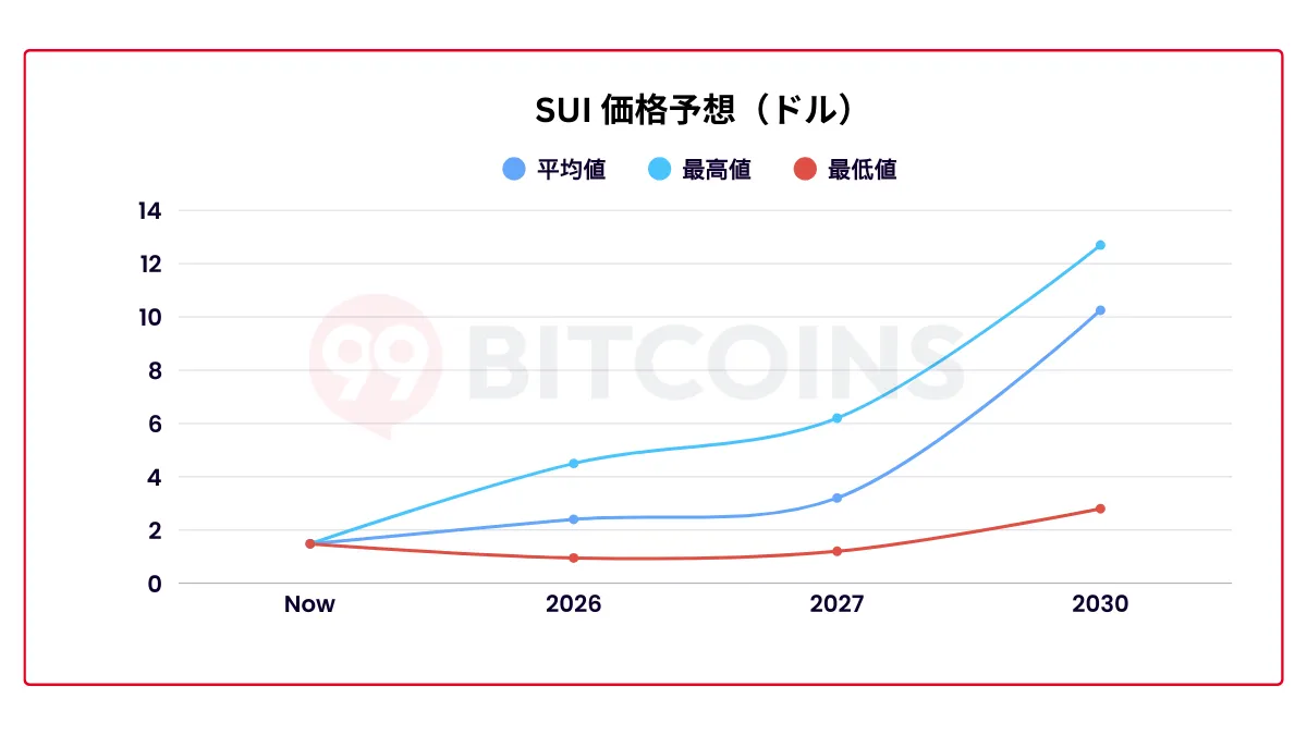 SUI仮想通貨の今後は？将来性や価格予想を解説【2026 年版】