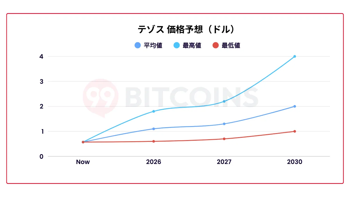 テゾス（XTZ）仮想通貨の将来性を解説【2026 年の価格予想】