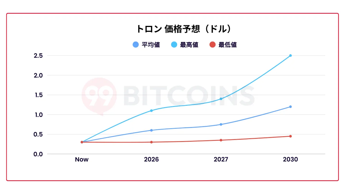 トロン（TRON/TRX）仮想通貨の将来性｜価格予想2026 年最新