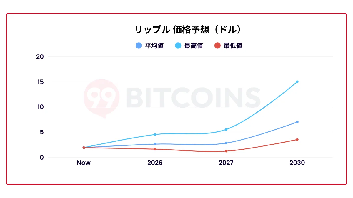リップルは今後どうなる？将来性、 2026 年価格予想を徹底解説