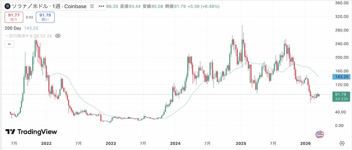 ソラナ価格チャート2026年3月