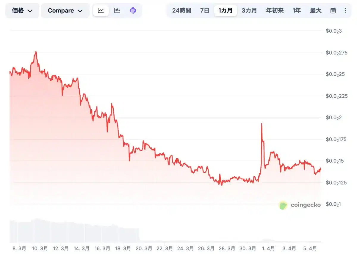 ZRealの価格チャート