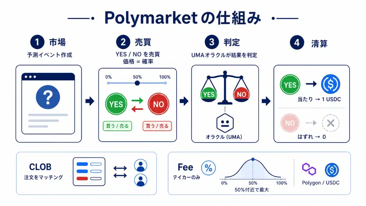 Polymarket(ポリマーケット)の仕組み