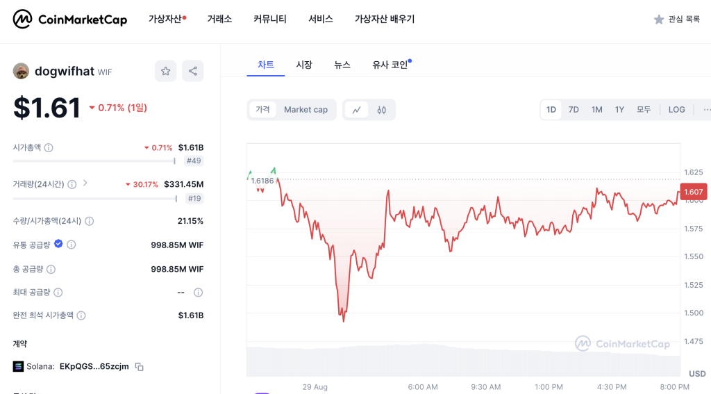 도그위프햇 솔라나 밈코인