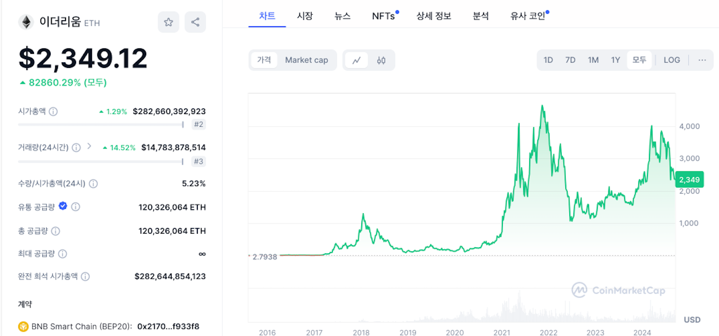 이더리움 전체 가격 변화