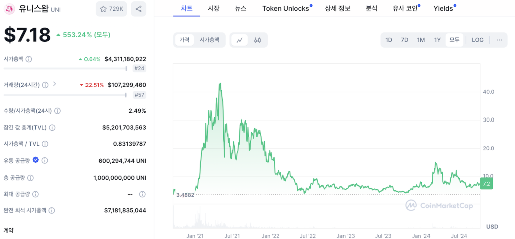 유니스왑 코인 호재