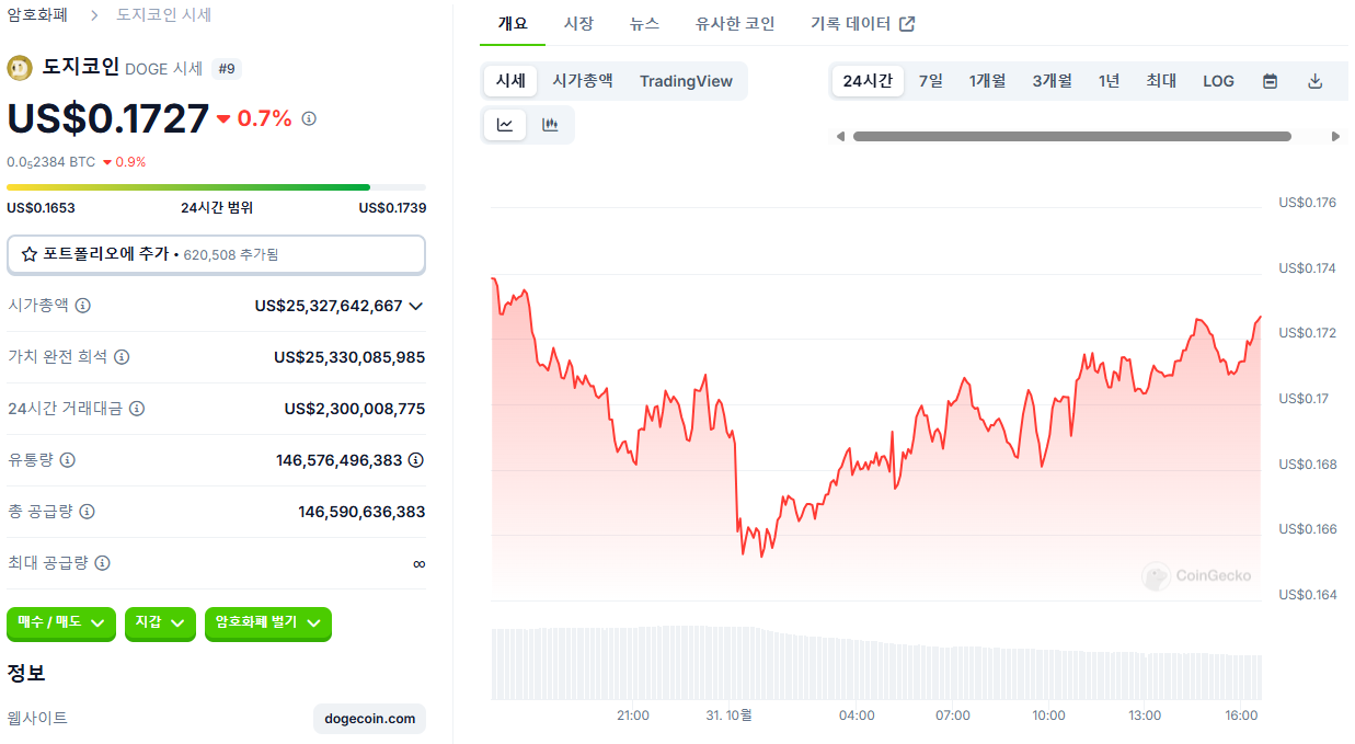 코인게코 도지코인 가격 추이