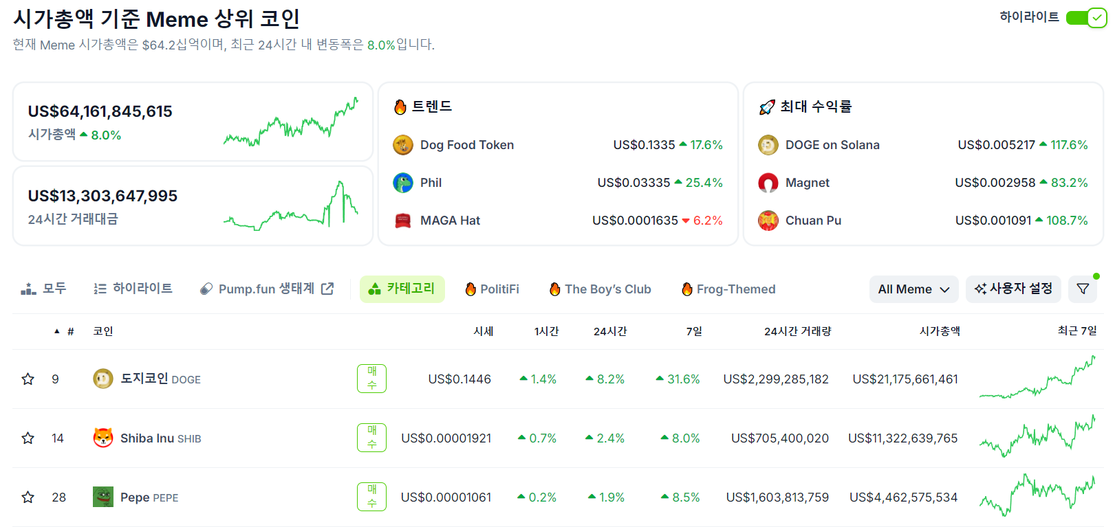 코인게코 시가총액 기준 상위 밈코인