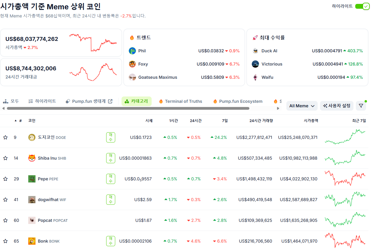 코인게코 시가총액 기준 상위 밈코인