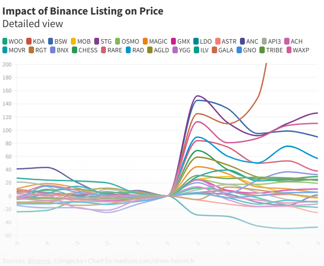바이낸스 상장이 가격에 미치는 영향