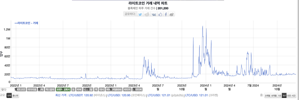 라이트코인 거래량 차트 라이트코인 거래량 차트