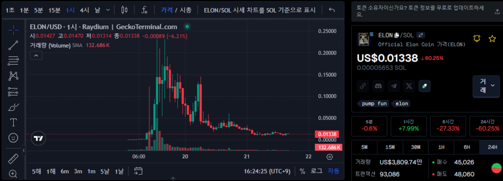 머스크 테마 밈코인 일론 가격 추이 차트