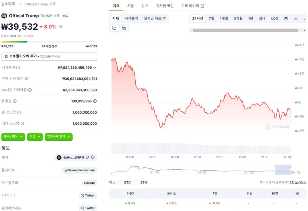 오피셜 트럼프 코인 가격 추이