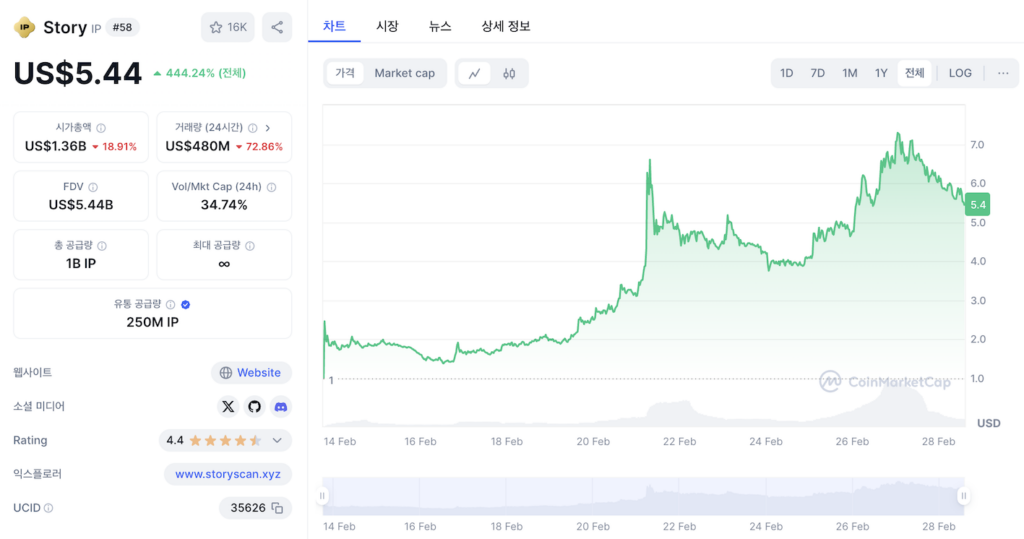 IP 코인 가격